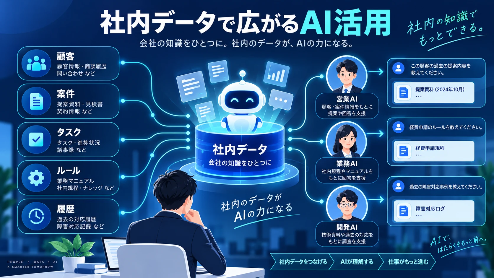 AIとデータのつながりを表す抽象的なイメージ