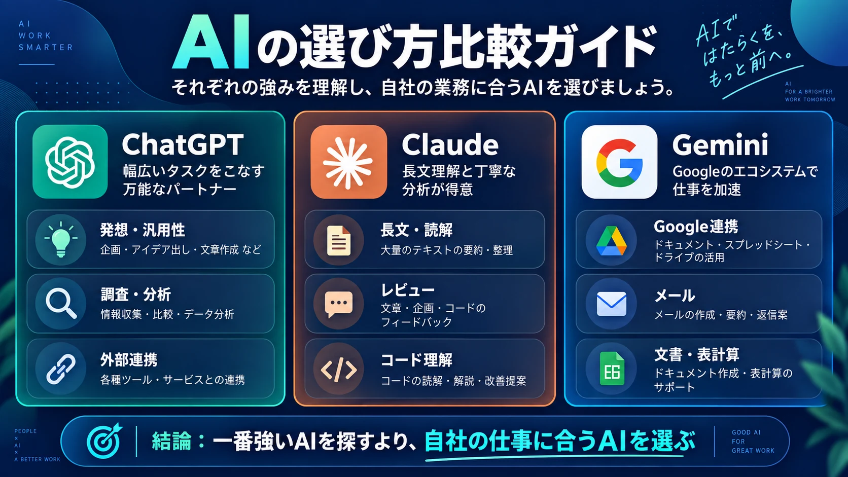 ChatGPT・Claude・Geminiを企業向けに比較するイメージ